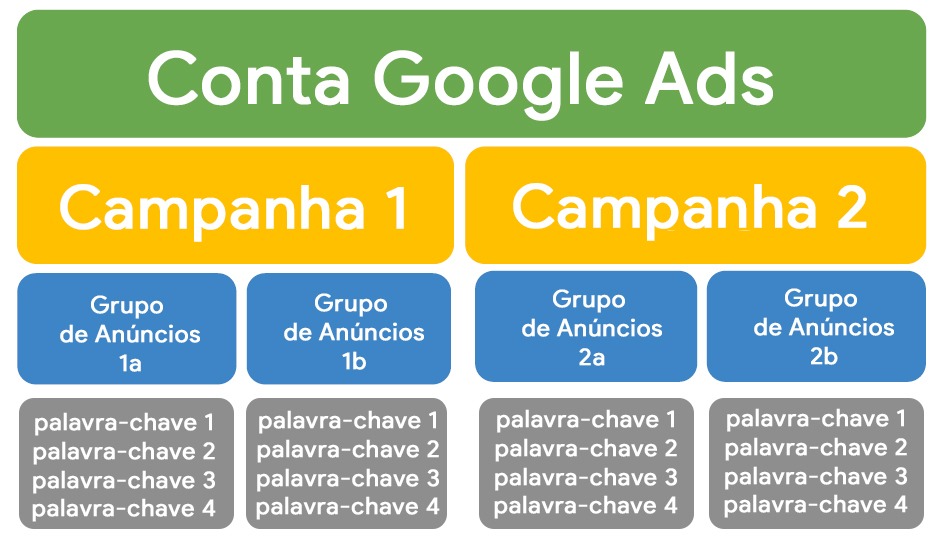 estrutura de campanha google ads comércio eletrônico